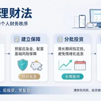月薪3000的普通人，也能使用1234理财法吗