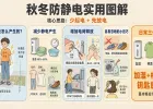 天气干燥易产生静电，我们到底应该怎么防？
