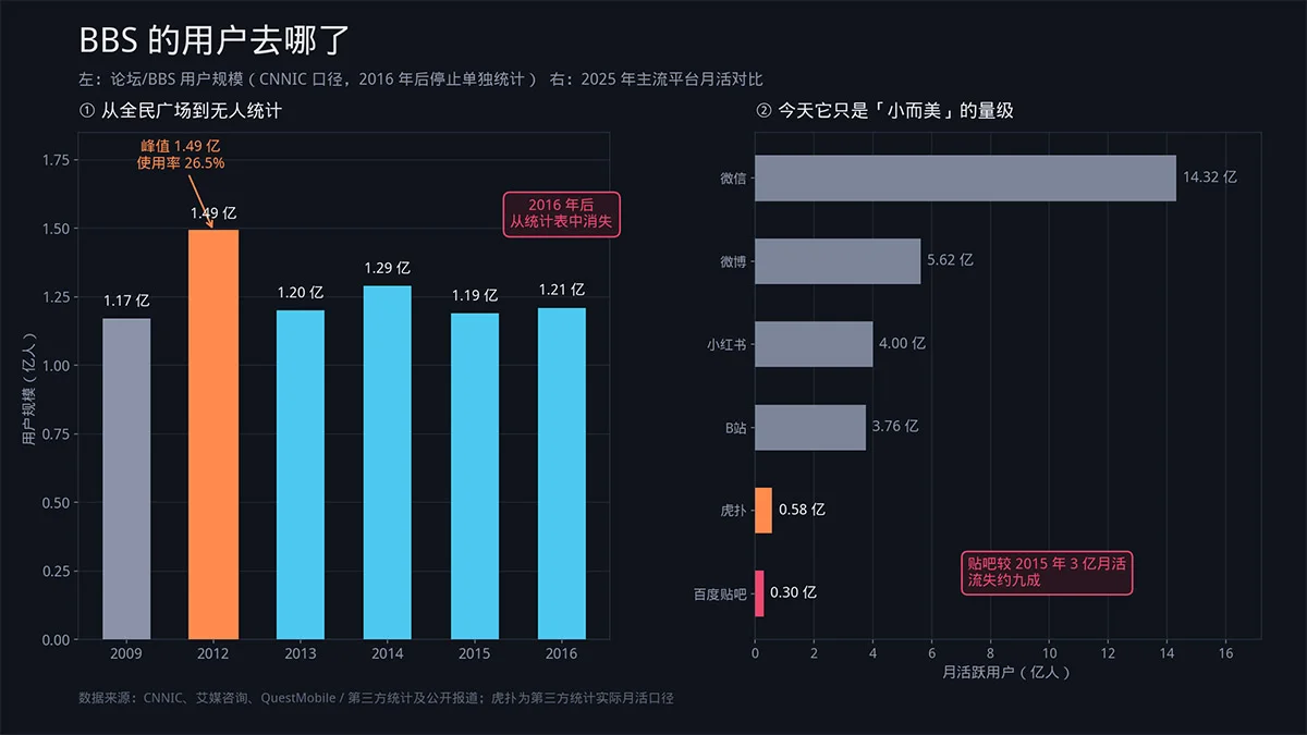 社区BBS论坛还有人逛吗